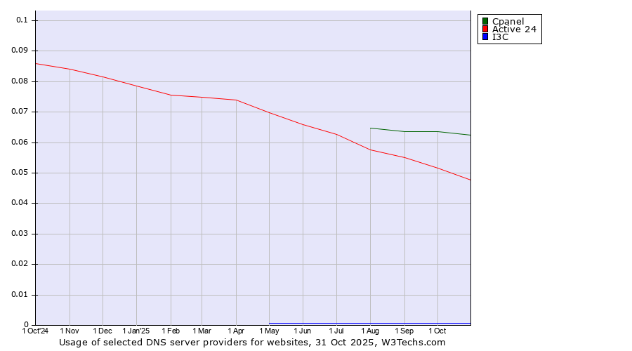 Historical trends in the usage of Cpanel vs. Active 24 vs. I3C
