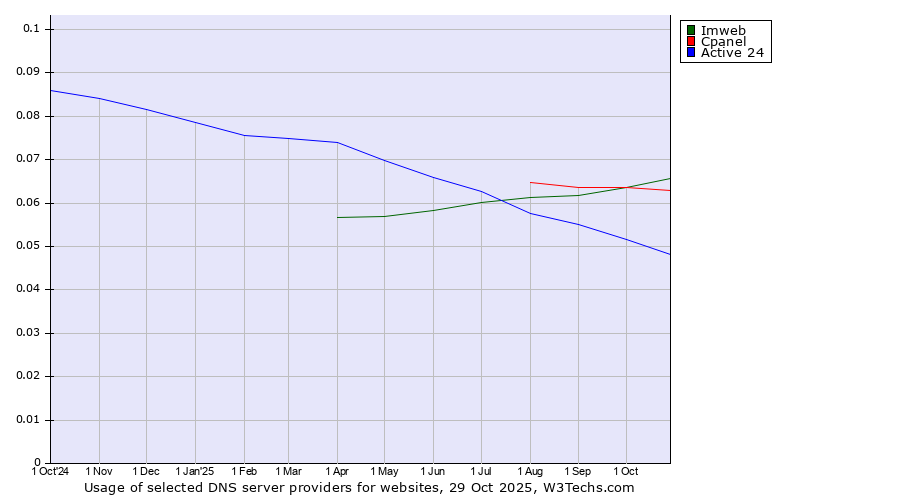 Historical trends in the usage of Imweb vs. Cpanel vs. Active 24
