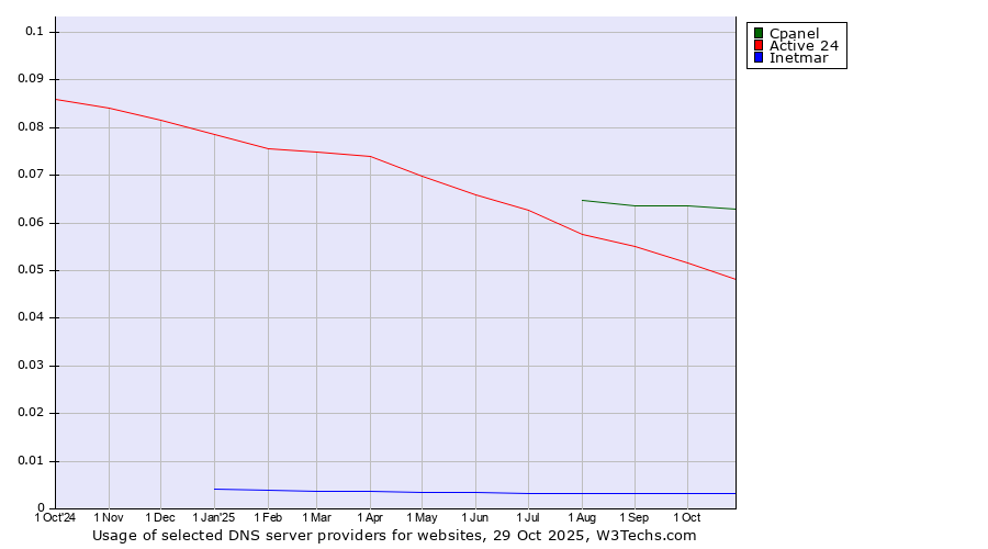 Historical trends in the usage of Cpanel vs. Active 24 vs. Inetmar