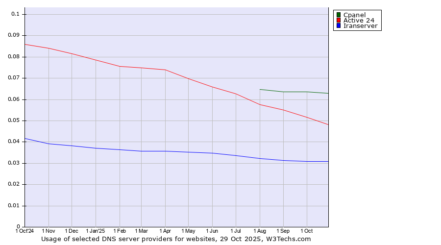 Historical trends in the usage of Cpanel vs. Active 24 vs. Iranserver