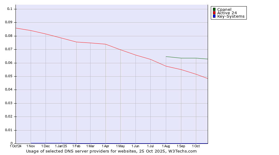 Historical trends in the usage of Cpanel vs. Active 24 vs. Key-Systems
