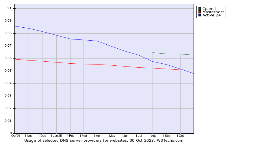 Historical trends in the usage of Cpanel vs. Masterhost vs. Active 24