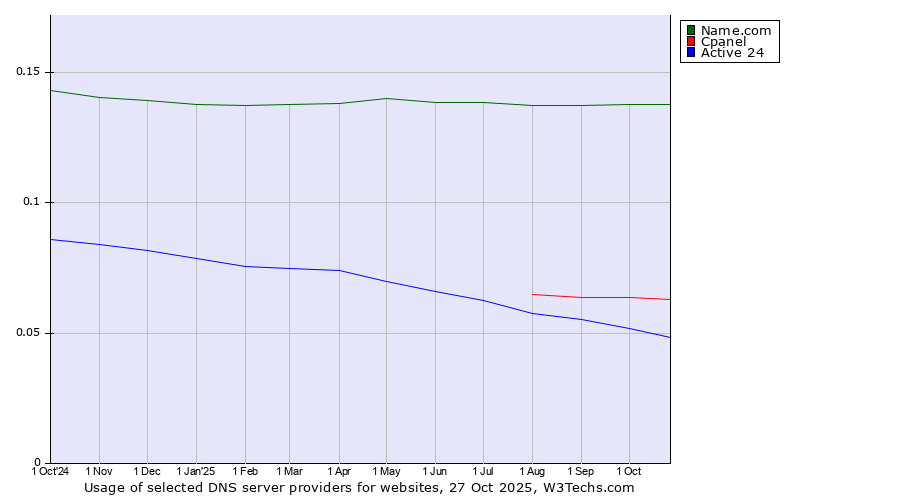 Historical trends in the usage of Name.com vs. Cpanel vs. Active 24