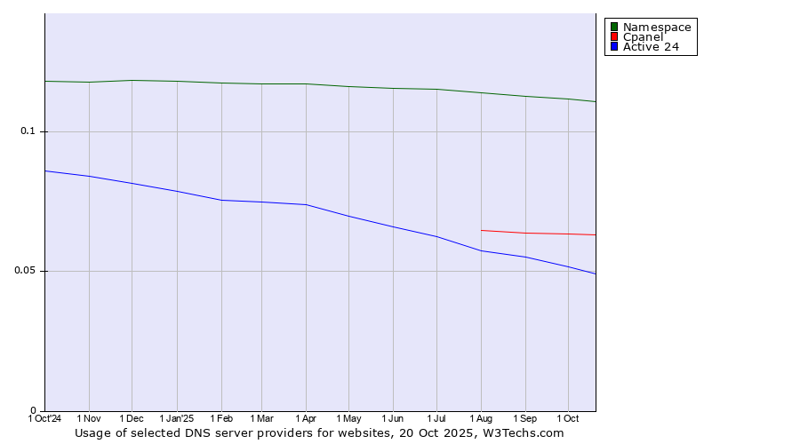 Historical trends in the usage of Namespace vs. Cpanel vs. Active 24