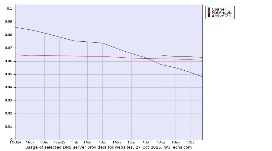 Historical trends in the usage of Cpanel vs. NetAngels vs. Active 24