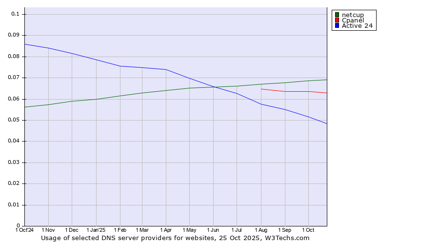 Historical trends in the usage of netcup vs. Cpanel vs. Active 24