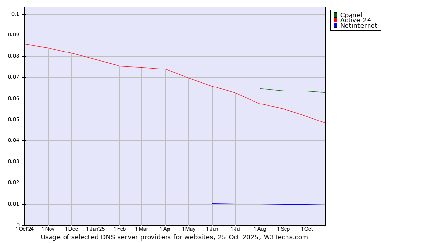 Historical trends in the usage of Cpanel vs. Active 24 vs. Netinternet