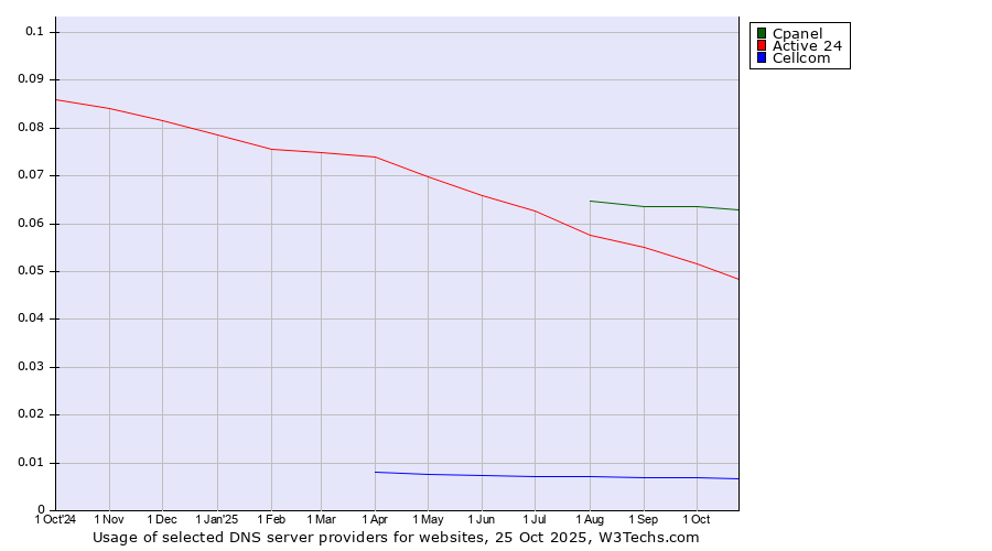 Historical trends in the usage of Cpanel vs. Active 24 vs. Cellcom