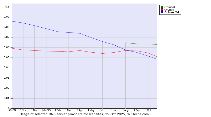 Historical trends in the usage of Cpanel vs. Oracle vs. Active 24