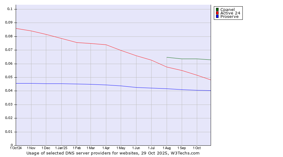 Historical trends in the usage of Cpanel vs. Active 24 vs. Proserve
