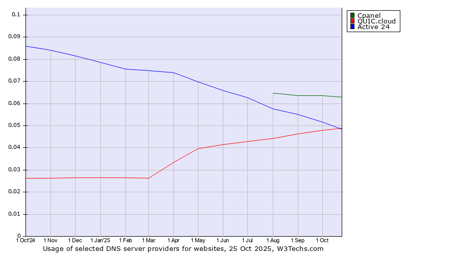 Historical trends in the usage of Cpanel vs. Active 24 vs. QUIC.cloud