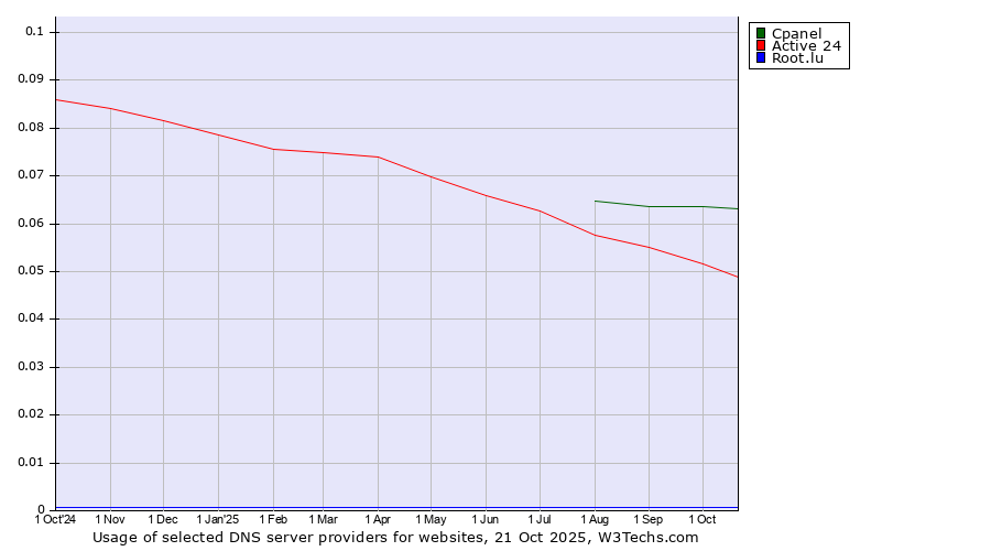 Historical trends in the usage of Cpanel vs. Active 24 vs. Root.lu