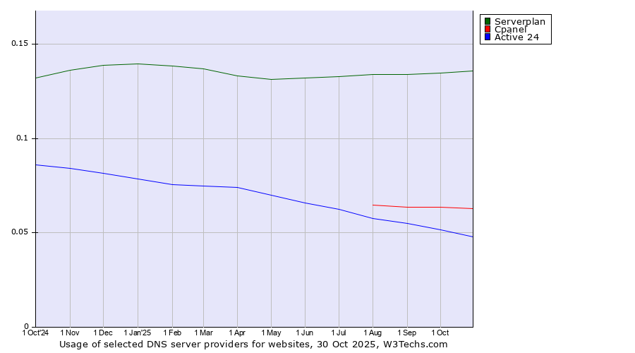 Historical trends in the usage of Serverplan vs. Cpanel vs. Active 24