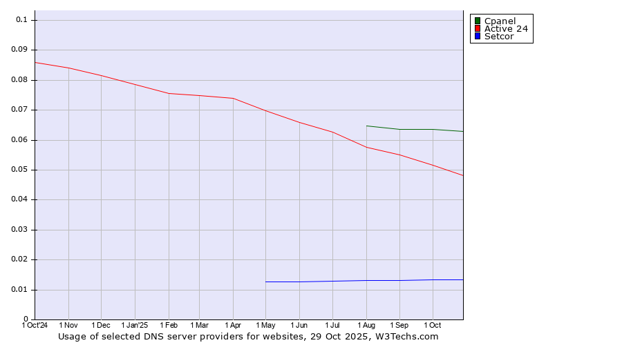 Historical trends in the usage of Cpanel vs. Active 24 vs. Setcor