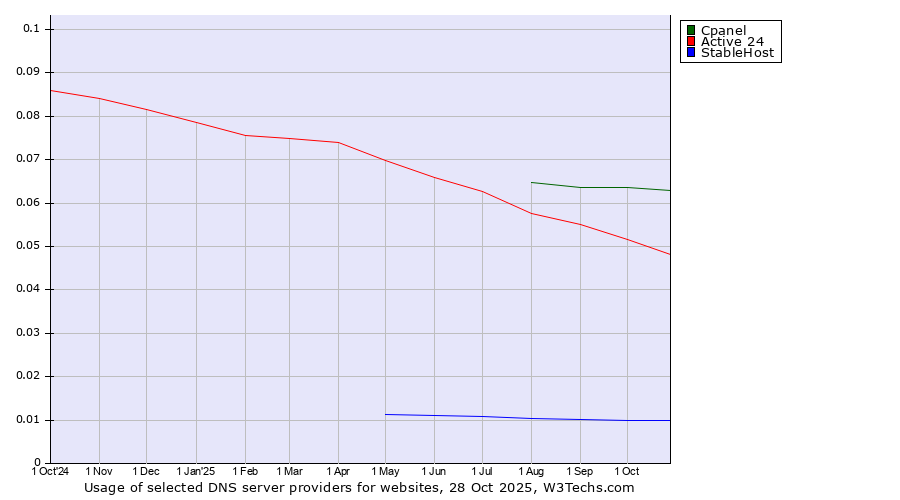 Historical trends in the usage of Cpanel vs. Active 24 vs. StableHost