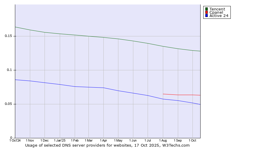 Historical trends in the usage of Tencent vs. Cpanel vs. Active 24