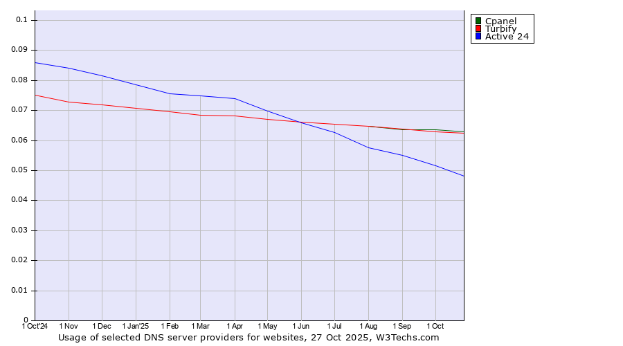 Historical trends in the usage of Cpanel vs. Turbify vs. Active 24