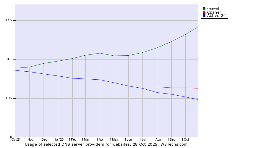 Historical trends in the usage of Vercel vs. Cpanel vs. Active 24