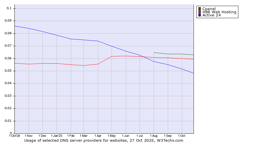 Historical trends in the usage of Cpanel vs. H88 Web Hosting vs. Active 24