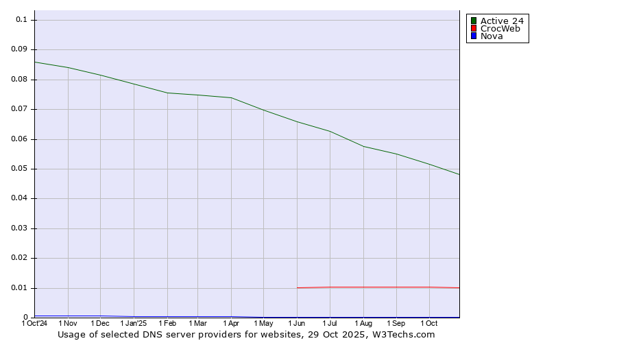 Historical trends in the usage of Active 24 vs. CrocWeb vs. Nova