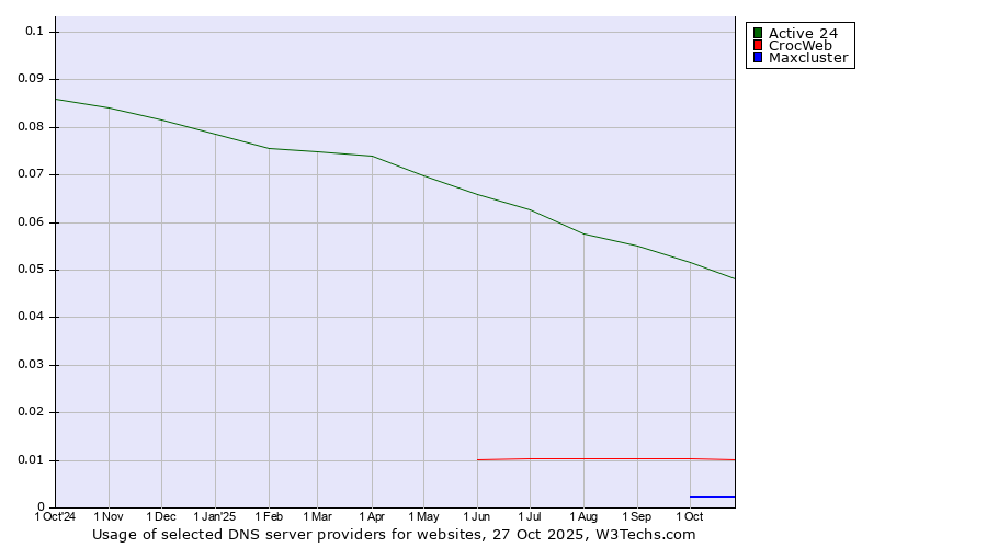 Historical trends in the usage of Active 24 vs. CrocWeb vs. Maxcluster