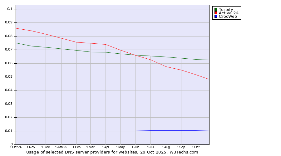 Historical trends in the usage of Turbify vs. Active 24 vs. CrocWeb
