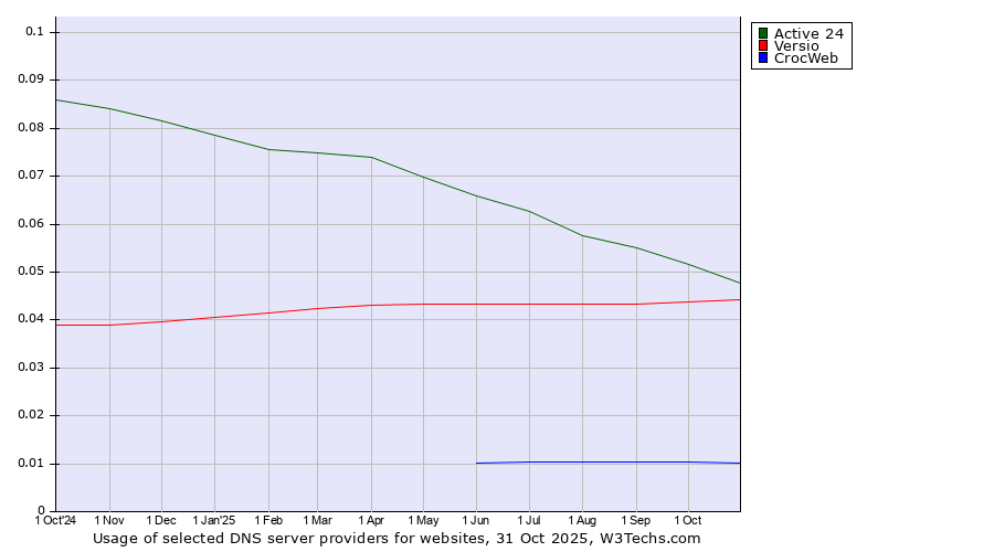 Historical trends in the usage of Active 24 vs. Versio vs. CrocWeb