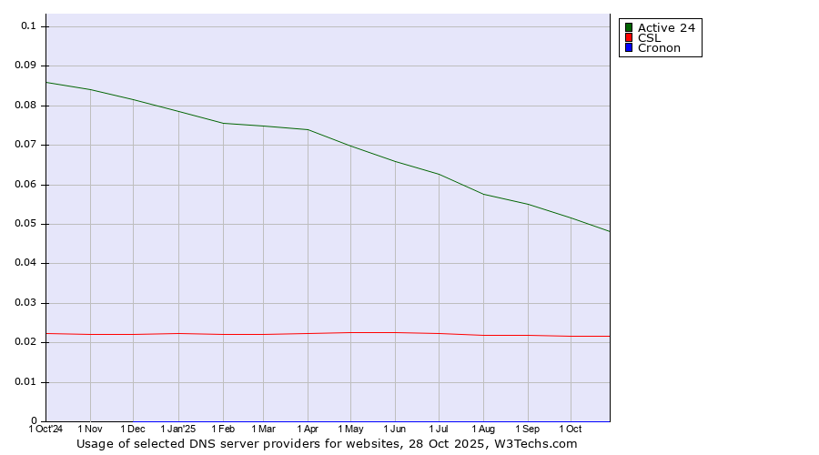 Historical trends in the usage of Active 24 vs. CSL vs. Cronon