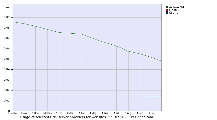 Historical trends in the usage of Active 24 vs. HostDL vs. Cronon