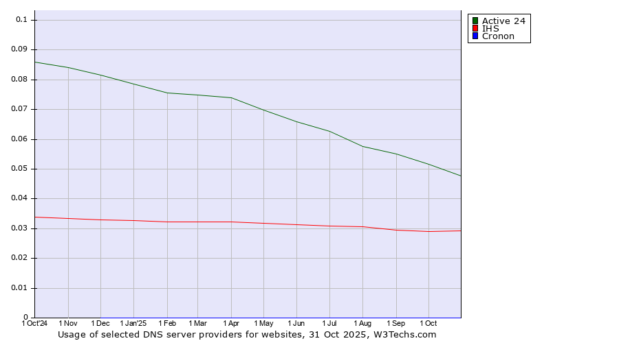 Historical trends in the usage of Active 24 vs. IHS vs. Cronon