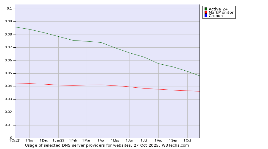 Historical trends in the usage of Active 24 vs. MarkMonitor vs. Cronon