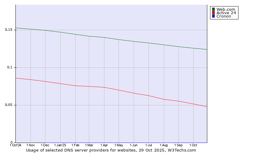 Historical trends in the usage of Web.com vs. Active 24 vs. Cronon