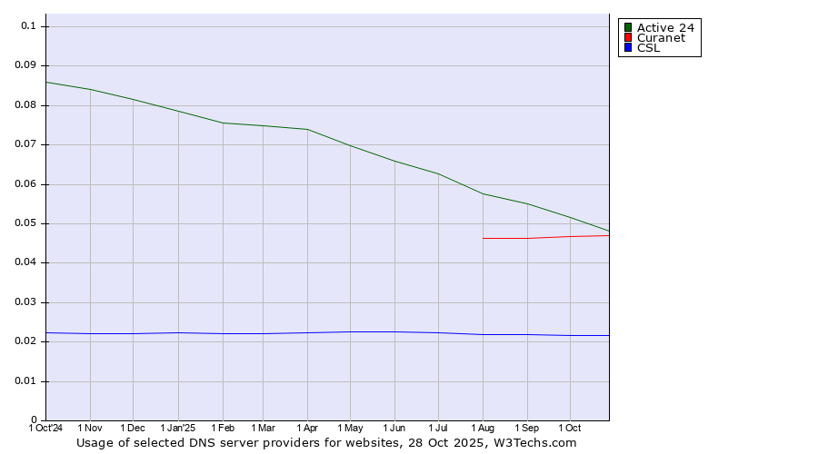 Historical trends in the usage of Active 24 vs. Curanet vs. CSL