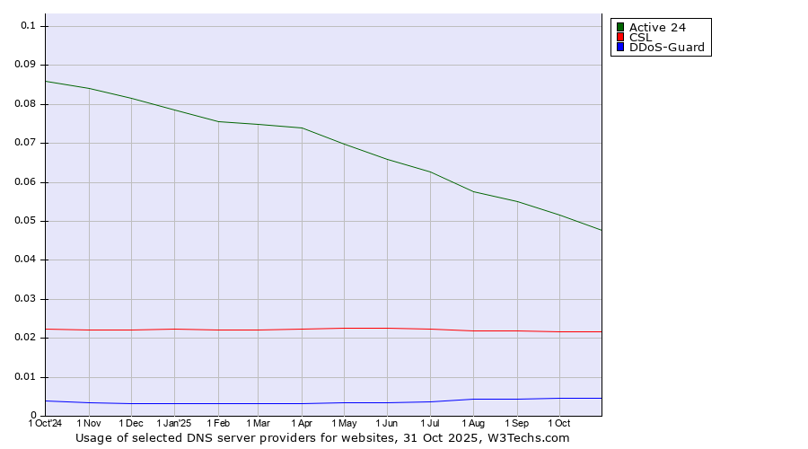 Historical trends in the usage of Active 24 vs. CSL vs. DDoS-Guard
