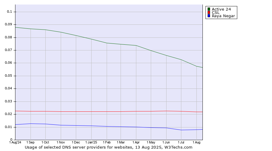 Historical trends in the usage of Active 24 vs. CSL vs. Raya Negar