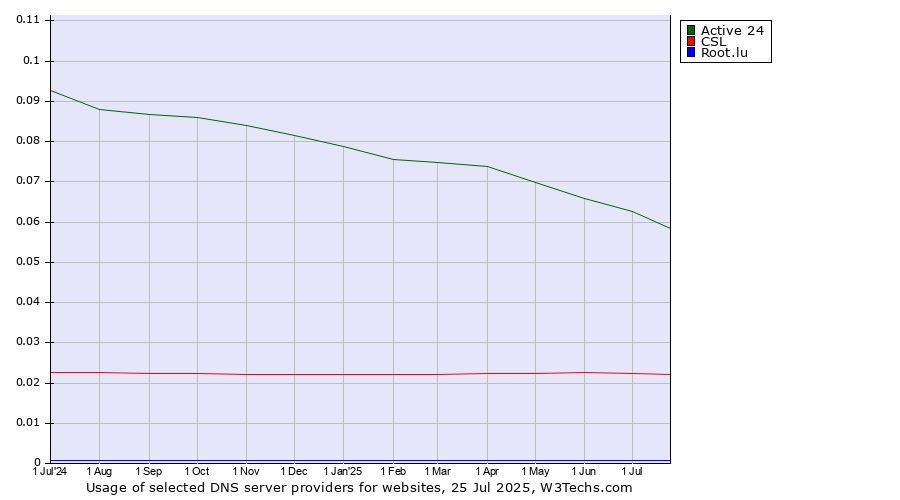 Historical trends in the usage of Active 24 vs. CSL vs. Root.lu
