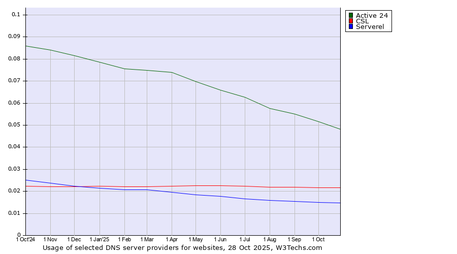 Historical trends in the usage of Active 24 vs. CSL vs. Serverel