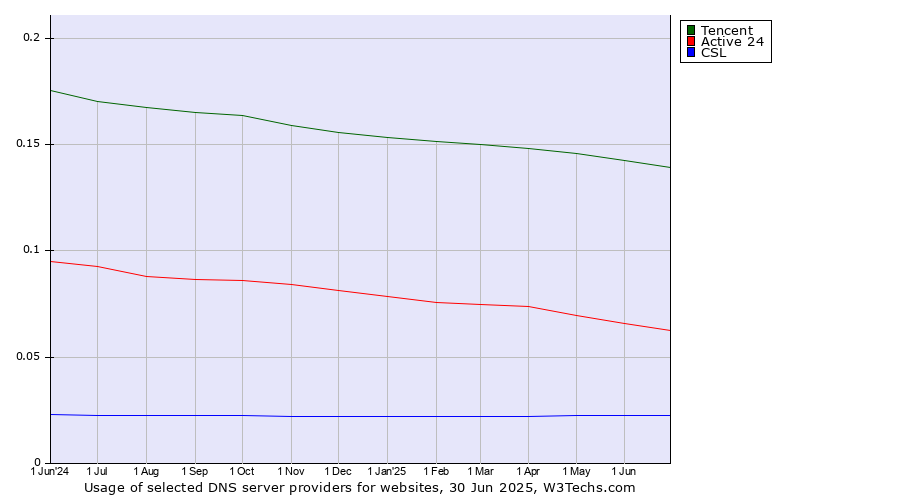 Historical trends in the usage of Tencent vs. Active 24 vs. CSL