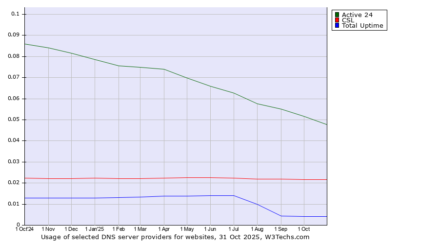 Historical trends in the usage of Active 24 vs. CSL vs. Total Uptime