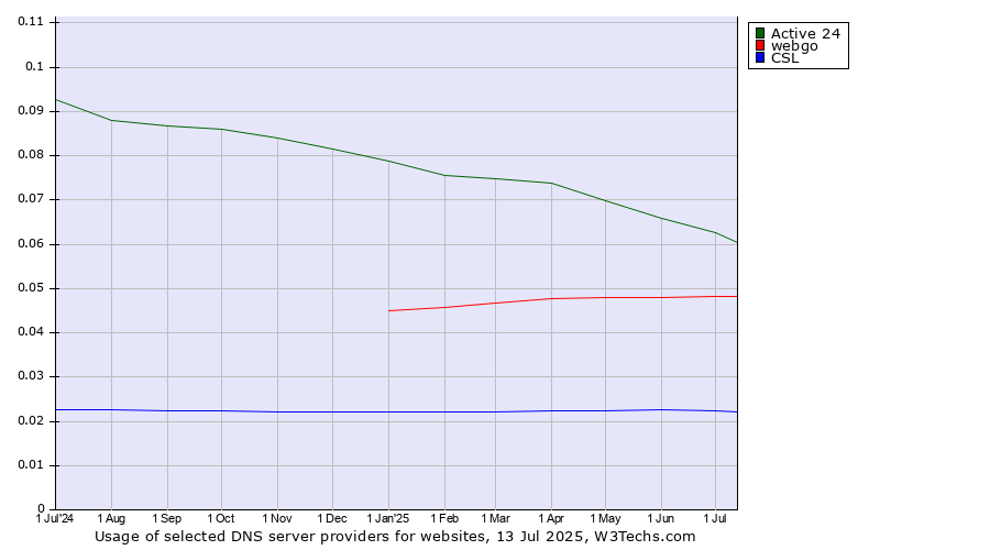 Historical trends in the usage of Active 24 vs. webgo vs. CSL