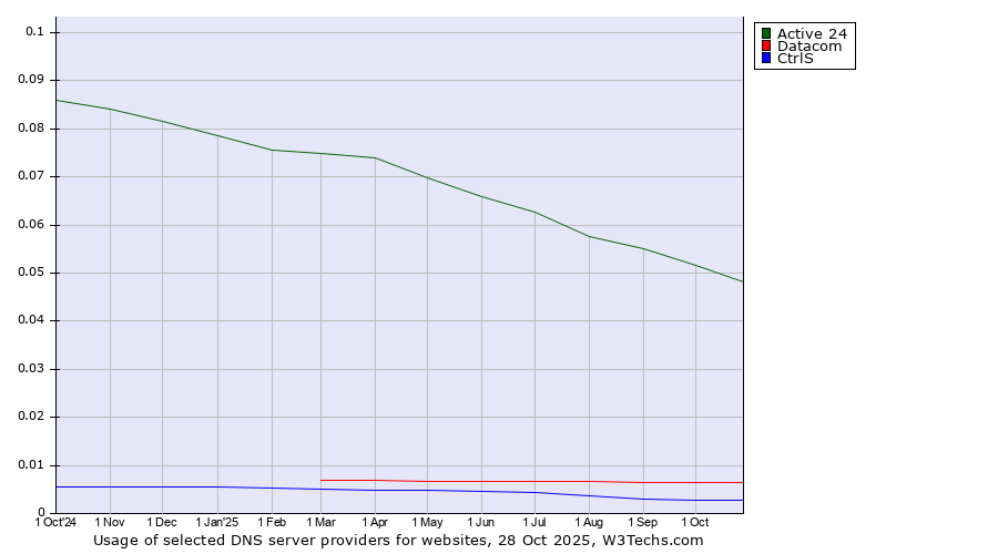 Historical trends in the usage of Active 24 vs. Datacom vs. CtrlS