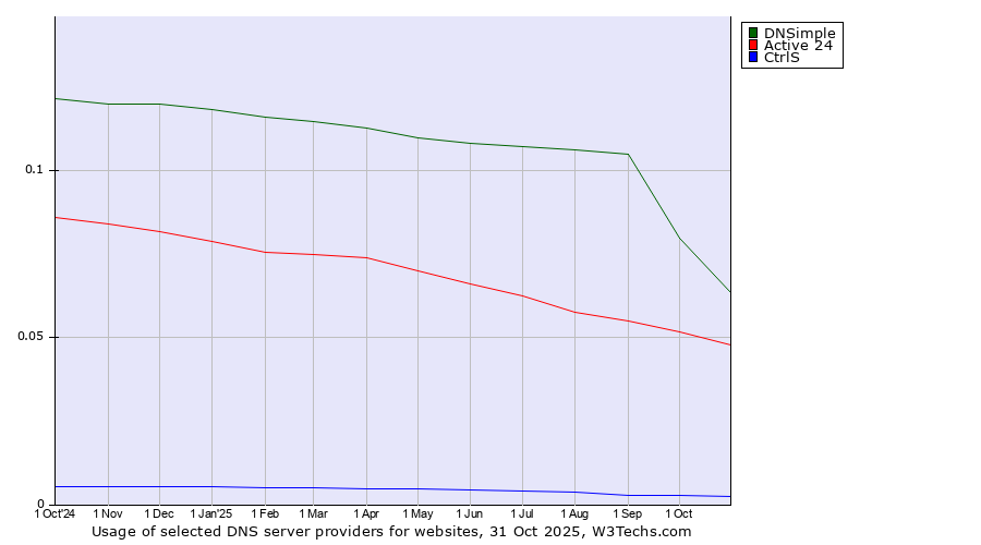 Historical trends in the usage of DNSimple vs. Active 24 vs. CtrlS
