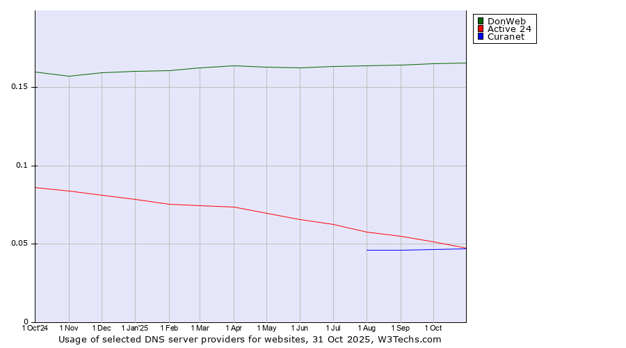 Historical trends in the usage of DonWeb vs. Active 24 vs. Curanet