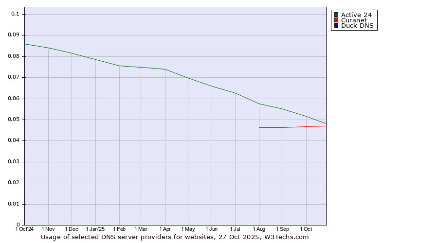 Historical trends in the usage of Active 24 vs. Curanet vs. Duck DNS