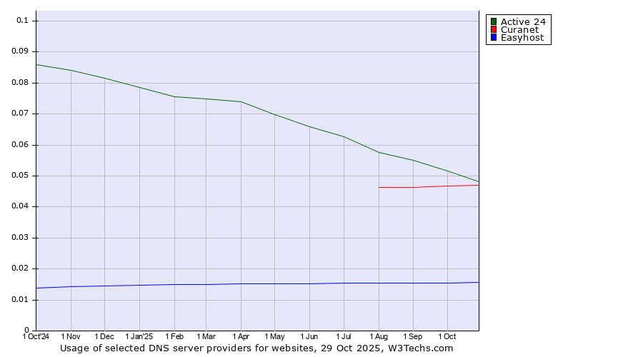 Historical trends in the usage of Active 24 vs. Curanet vs. Easyhost