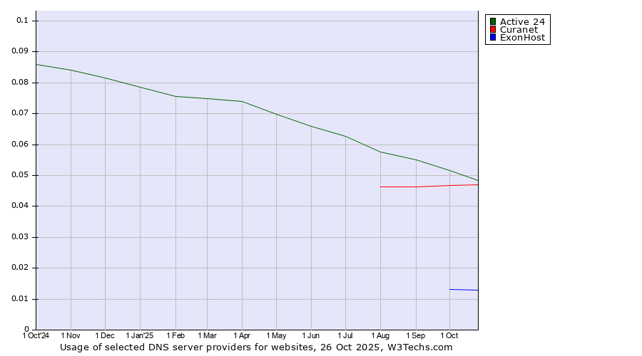 Historical trends in the usage of Active 24 vs. Curanet vs. ExonHost