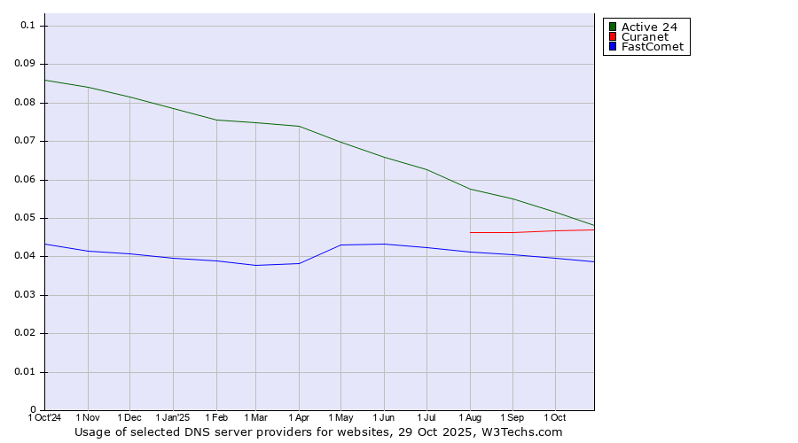 Historical trends in the usage of Active 24 vs. Curanet vs. FastComet