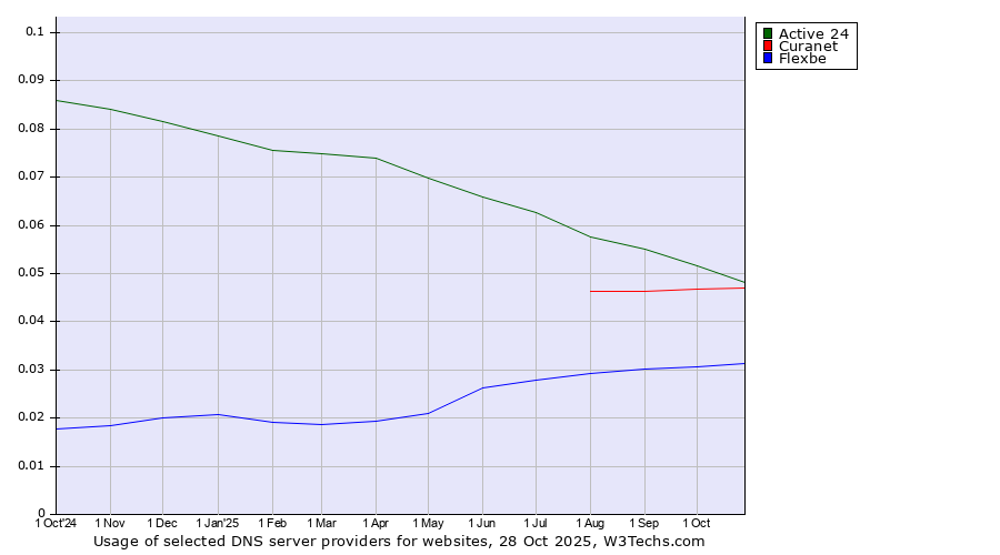 Historical trends in the usage of Active 24 vs. Curanet vs. Flexbe