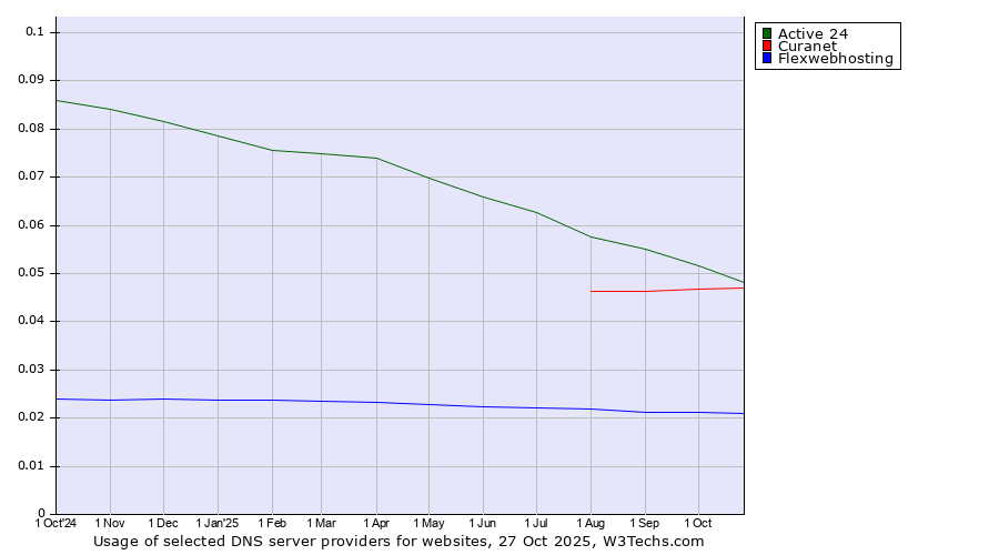 Historical trends in the usage of Active 24 vs. Curanet vs. Flexwebhosting