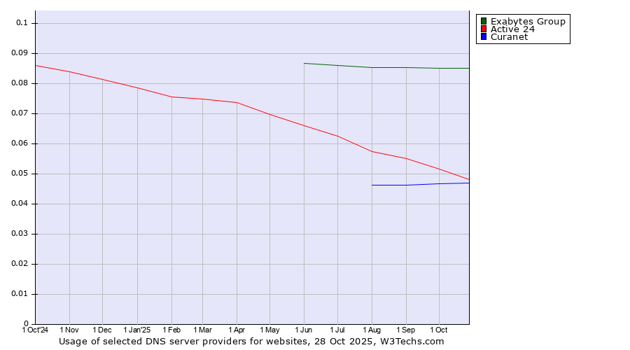 Historical trends in the usage of Exabytes Group vs. Active 24 vs. Curanet